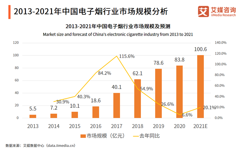 2021年中国电子烟市场规模或超百亿