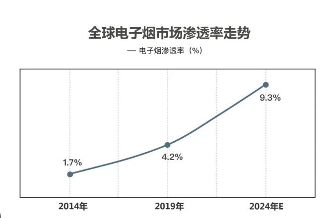 电子烟在全球范围内的普及率如何